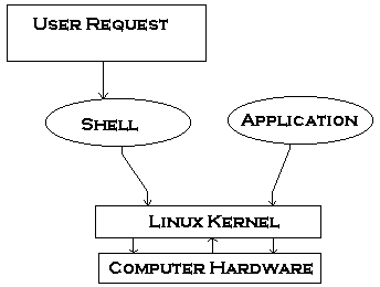 Linux Kernel between you/shell/apps and your computers hardware